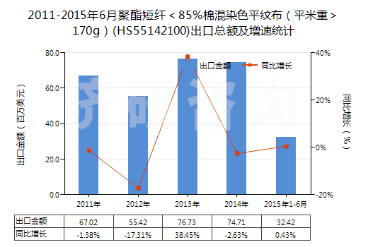 2011-2015年6月聚酯短纖＜85%棉混染色平紋布（平米重＞170g）(HS55142100)出口總額及增速統(tǒng)計(jì)